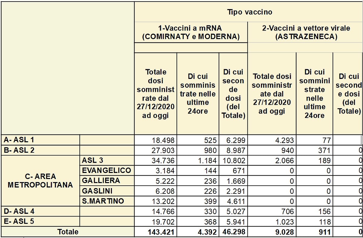 Vaccinazioni in Liguria 2021-03-09