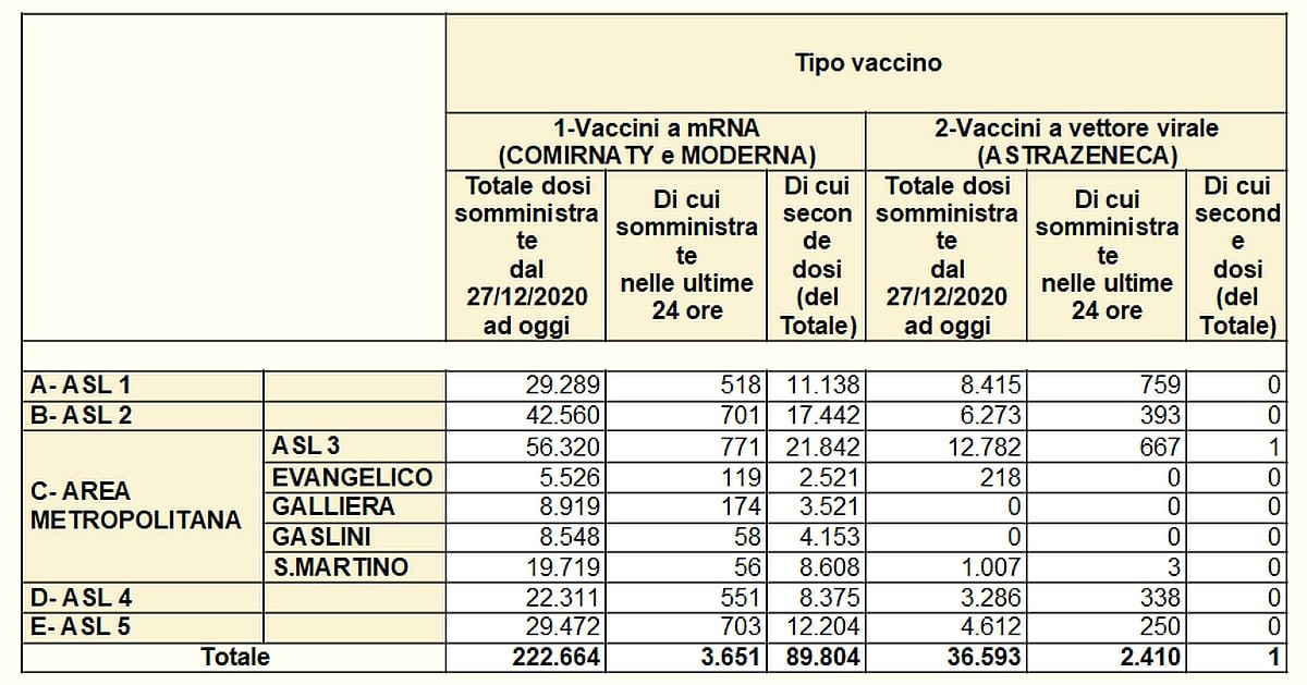 Vaccinazioni in Liguria 2021-03-27 - covid