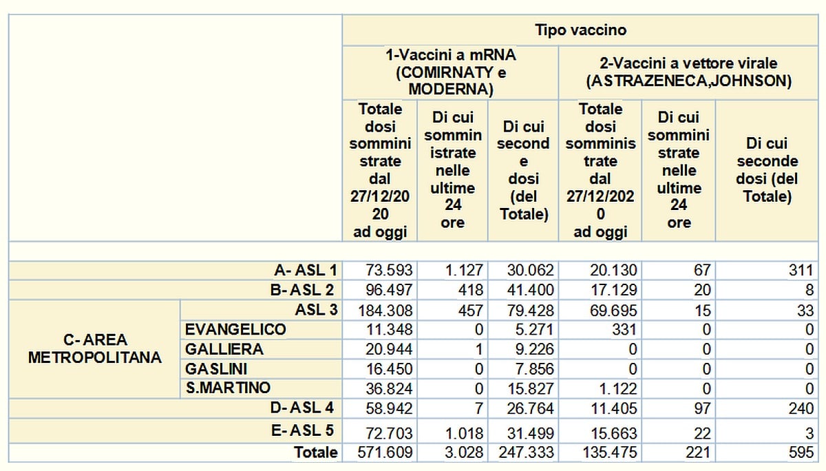 Vaccinazioni in Liguria 2021-05-09- covid