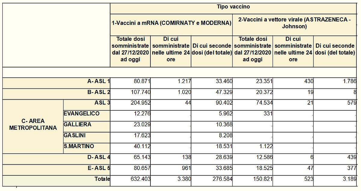 Vaccinazioni in Liguria 2021-05-16- covid
